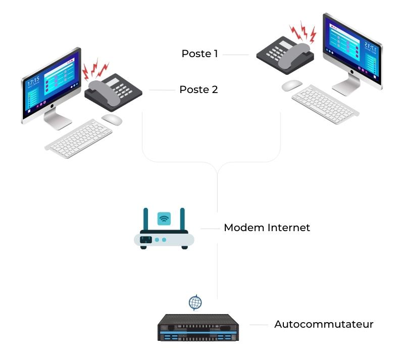 Schéma de la VOIP, installation téléphonique.